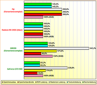 Rohleistungs-Vergleich GeForce GTX 980, GM200, Radeon R9 290X & Fiji